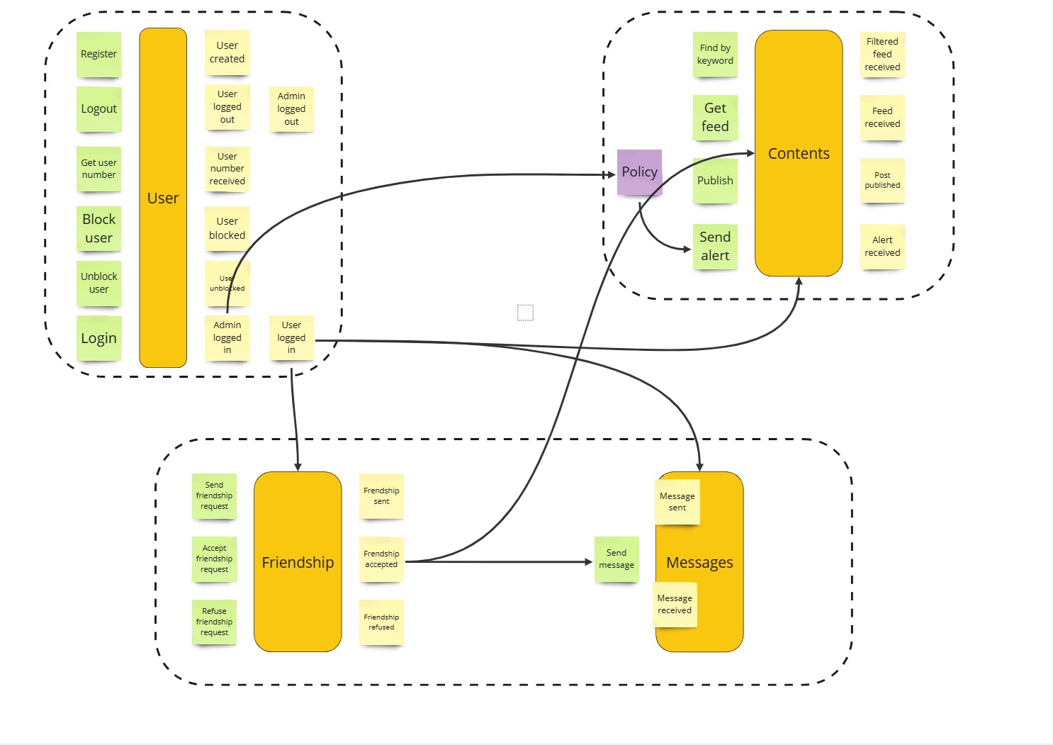 Bounded Contexts