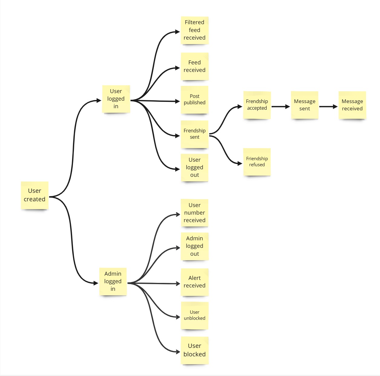 Time Line