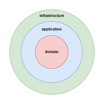 3 Layered Architecture