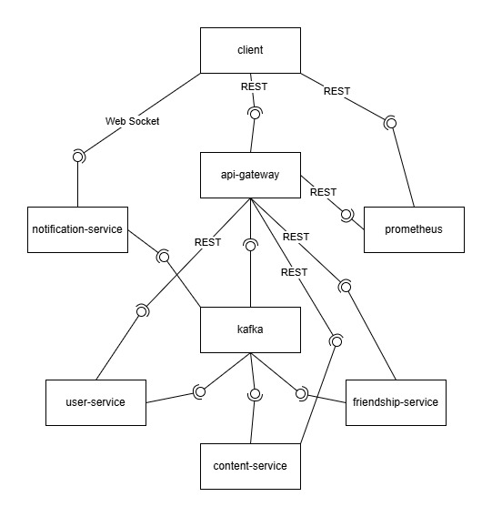 Components And Connectors
